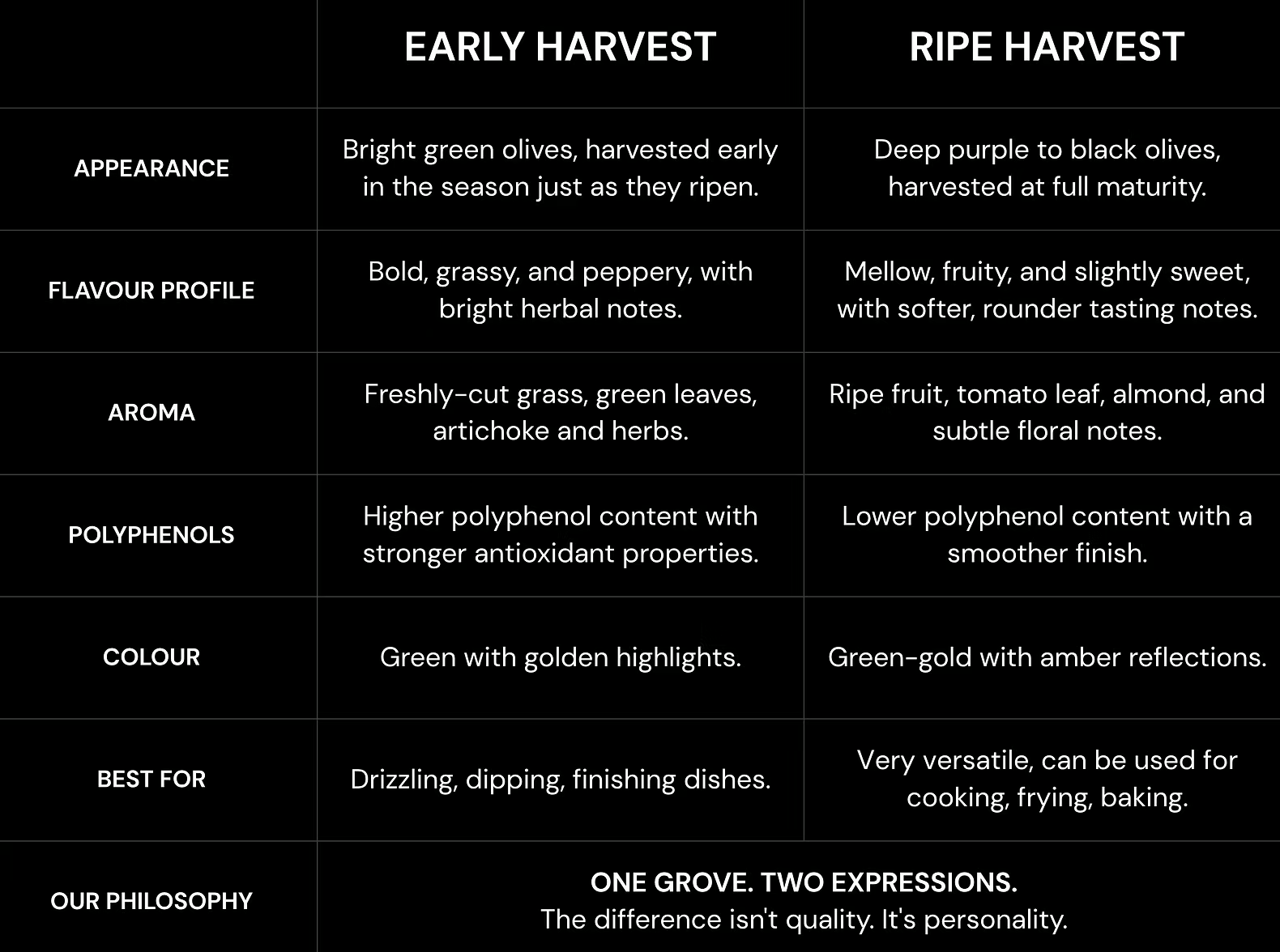 Comparison chart: Early Harvest vs Ripe Harvest olive oil, appearance, flavour profile, aroma, polyphenols, colour, and best uses